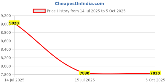 tatacliq.com Carrera Ducati Grey Rectangular Sunglasess For Men carrera ducati Price History Graph from 14 Jul 2025 to 5 Oct 2025