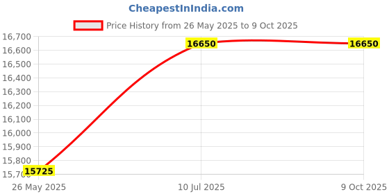 tatacliq.com Carrera Ducati Gunmetal Rectangular Eye Frame for Men carrera ducati Price History Graph from 26 May 2025 to 8 Oct 2025