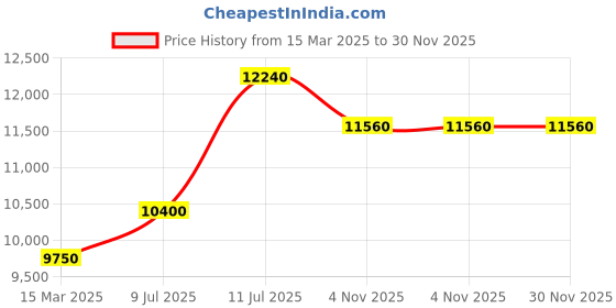 tatacliq.com Carrera Ducati Red Rectangular UV Protection Sunglasses for Men carrera ducati Price History Graph from 15 Mar 2025 to 30 Nov 2025