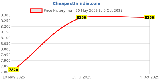 tatacliq.com Carrera Gold Rectangular Eye Frame for Women carrera Price History Graph from 10 May 2025 to 9 Oct 2025