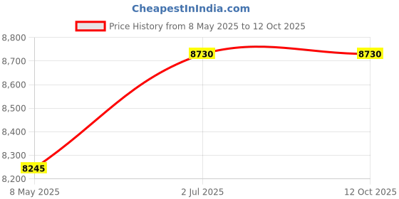 tatacliq.com Carrera Gold Square Eye Frame for Men carrera Price History Graph from 8 May 2025 to 11 Oct 2025
