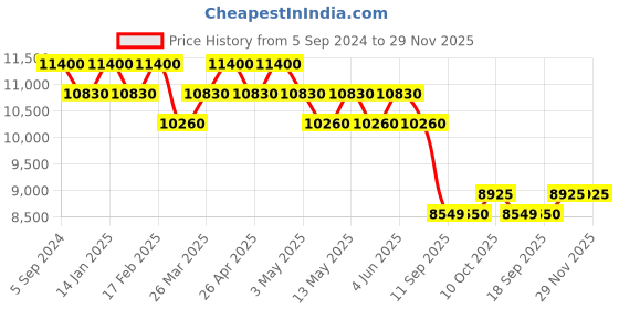 tatacliq.com Carrera Green Aviator Sunglasses for Men carrera Price History Graph from 5 Sep 2024 to 29 Nov 2025