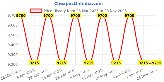 tatacliq.com Carrera Green Aviator UV Protection Sunglasses for Men carrera Price History Graph from 26 Mar 2025 to 27 Nov 2025