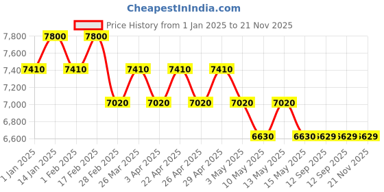 tatacliq.com Carrera Green Rectangular Mirrored Sunglasses for Men carrera Price History Graph from 1 Jan 2025 to 21 Nov 2025