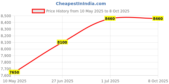 tatacliq.com Carrera Green Rectangular Sunglasses for Men carrera Price History Graph from 10 May 2025 to 7 Oct 2025