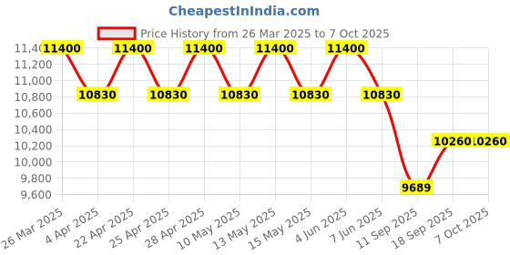 tatacliq.com Carrera Green Rectangular UV Protection Sunglasses for Men carrera Price History Graph from 26 Mar 2025 to 7 Oct 2025