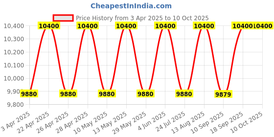 tatacliq.com Carrera Green Rectangular UV Protection Sunglasses for Men carrera Price History Graph from 3 Apr 2025 to 9 Oct 2025