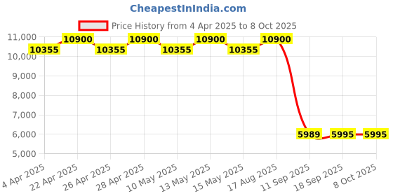tatacliq.com Carrera Green Rectangular UV Protection Sunglasses for Men carrera Price History Graph from 4 Apr 2025 to 7 Oct 2025
