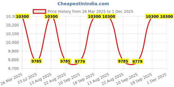 tatacliq.com Carrera Green Round UV Protection Sunglasses for Men carrera Price History Graph from 26 Mar 2025 to 30 Nov 2025