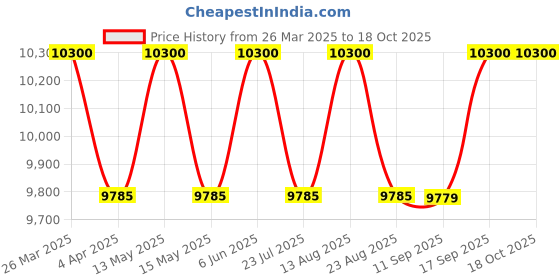 tatacliq.com Carrera Green Square UV Protection Sunglasses for Men carrera Price History Graph from 26 Mar 2025 to 18 Oct 2025