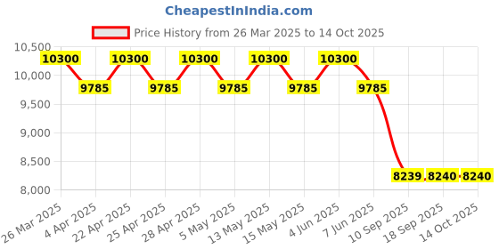tatacliq.com Carrera Green Square UV Protection Sunglasses for Men carrera Price History Graph from 26 Mar 2025 to 13 Oct 2025