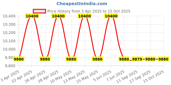 tatacliq.com Carrera Green Square UV Protection Sunglasses for Men carrera Price History Graph from 3 Apr 2025 to 15 Oct 2025