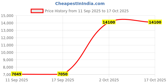 tatacliq.com Carrera Green UV Protection Aviator Sunglasses For Men carrera Price History Graph from 11 Sep 2025 to 16 Oct 2025