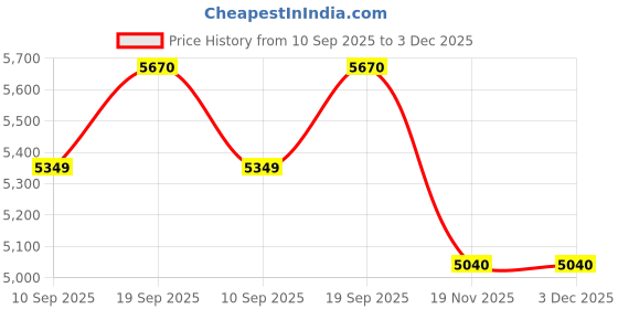 tatacliq.com Carrera Green UV Protection Rectangular Sunglasses For Men carrera Price History Graph from 10 Sep 2025 to 3 Dec 2025