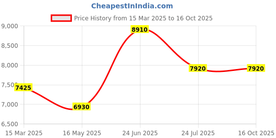 tatacliq.com Carrera Green Wayfarer Sunglasses for Men carrera Price History Graph from 15 Mar 2025 to 16 Oct 2025