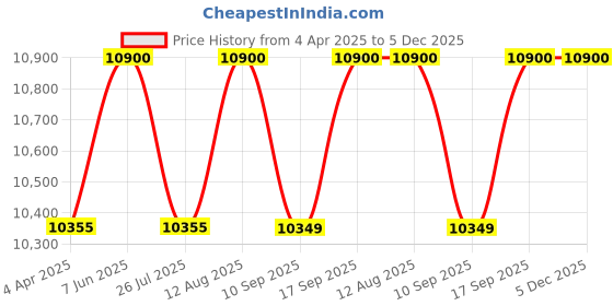 tatacliq.com Carrera Grey Aviator UV Protection Sunglasses for Men carrera Price History Graph from 4 Apr 2025 to 4 Dec 2025