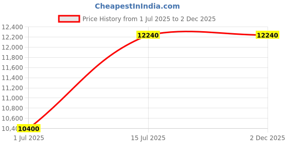 tatacliq.com Carrera Grey Aviator UV Protection Sunglasses for Men carrera Price History Graph from 1 Jul 2025 to 1 Dec 2025