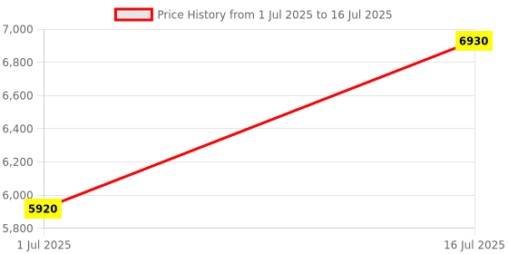 tatacliq.com Carrera Grey Rectangular Eye Frame for Men carrera Price History Graph from 1 Jul 2025 to 16 Jul 2025