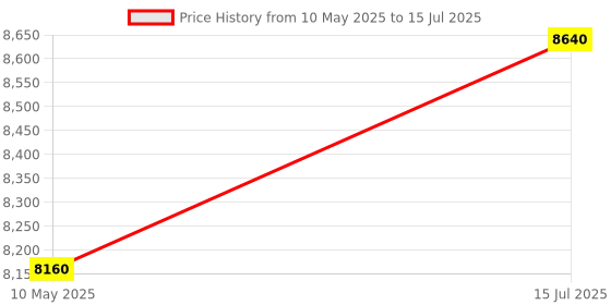 tatacliq.com Carrera Grey Rectangular Eye Frame for Men carrera Price History Graph from 10 May 2025 to 15 Jul 2025