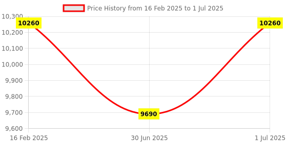 tatacliq.com Carrera Grey Rectangular Eye Frames for Men carrera Price History Graph from 16 Feb 2025 to 1 Jul 2025