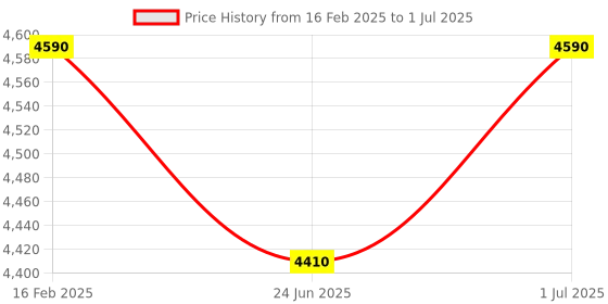 tatacliq.com Carrera Grey Rectangular Eye Frames for Men carrera Price History Graph from 16 Feb 2025 to 1 Jul 2025