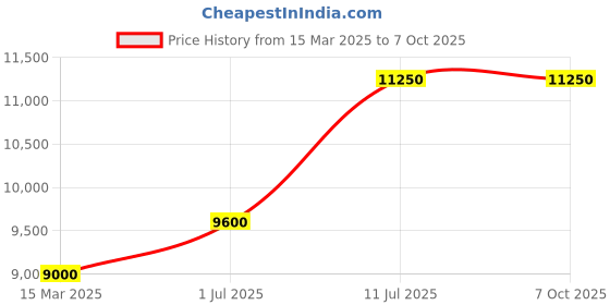 tatacliq.com Carrera Grey Rectangular Sunglasess For Men carrera Price History Graph from 15 Mar 2025 to 6 Oct 2025