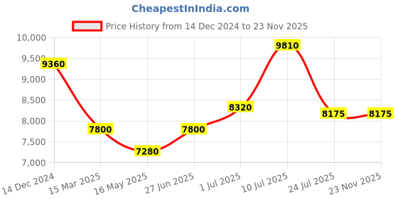 tatacliq.com Carrera Grey Rectangular Sunglasses for Men carrera Price History Graph from 14 Dec 2024 to 22 Nov 2025