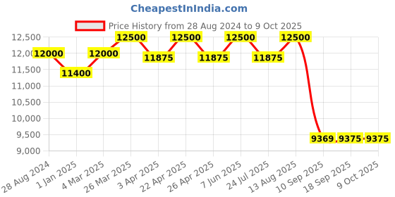 tatacliq.com Carrera Grey Rectangular Sunglasses for Men carrera Price History Graph from 28 Aug 2024 to 9 Oct 2025
