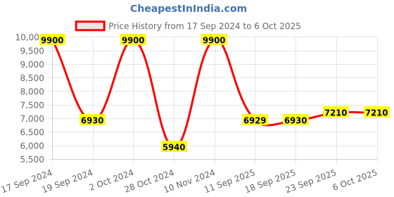 tatacliq.com Carrera Grey Rectangular Sunglasses for Men carrera Price History Graph from 17 Sep 2024 to 5 Oct 2025