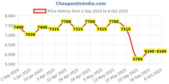 tatacliq.com Carrera Grey Rectangular Sunglasses for Men carrera Price History Graph from 2 Sep 2024 to 5 Oct 2025