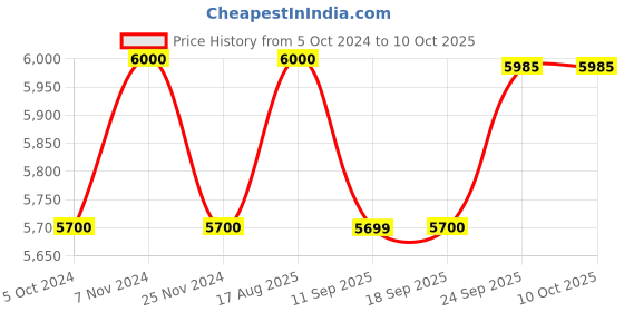 tatacliq.com Carrera Grey Rectangular Sunglasses For Men carrera Price History Graph from 5 Oct 2024 to 10 Oct 2025