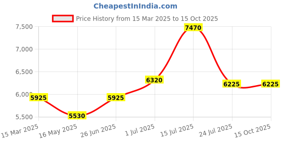 tatacliq.com Carrera Grey Rectangular Sunglasses for Men carrera Price History Graph from 15 Mar 2025 to 14 Oct 2025