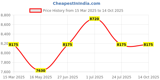 tatacliq.com Carrera Grey Rectangular Sunglasses for Men carrera Price History Graph from 15 Mar 2025 to 13 Oct 2025
