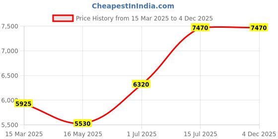 tatacliq.com Carrera Grey Rectangular Sunglasses for Men carrera Price History Graph from 15 Mar 2025 to 2 Dec 2025