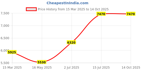 tatacliq.com Carrera Grey Rectangular Sunglasses for Men carrera Price History Graph from 15 Mar 2025 to 13 Oct 2025