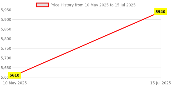 tatacliq.com Carrera Grey Rectangular Unisex Eye Frame carrera Price History Graph from 10 May 2025 to 15 Jul 2025