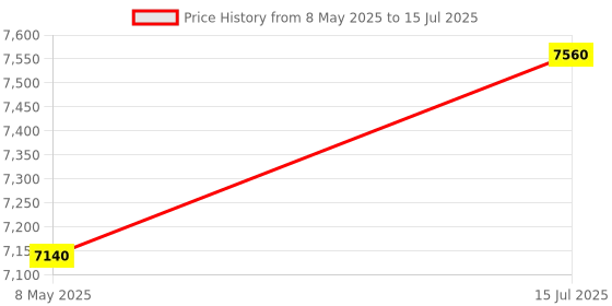 tatacliq.com Carrera Grey Rectangular Unisex Eye Frame carrera Price History Graph from 8 May 2025 to 15 Jul 2025