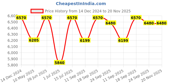 tatacliq.com Carrera Grey Rectangular UV Protection Sunglasses for Men carrera Price History Graph from 14 Dec 2024 to 19 Nov 2025