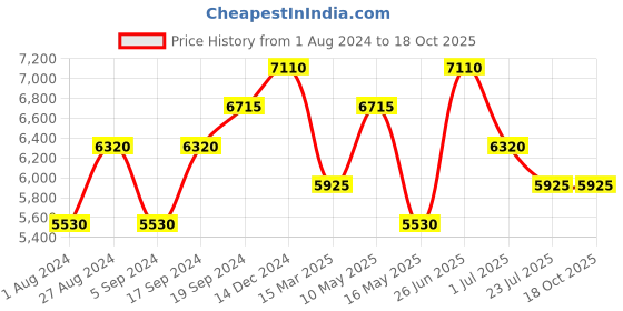 tatacliq.com Carrera Grey Rectangular UV Protection Sunglasses for Men carrera Price History Graph from 1 Aug 2024 to 18 Oct 2025