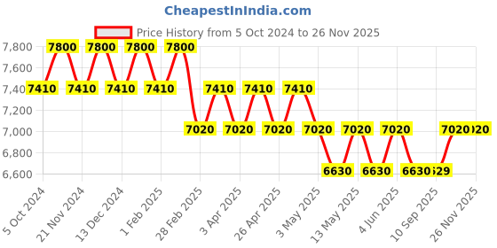 tatacliq.com Carrera Grey Rectangular UV Protection Sunglasses for Men carrera Price History Graph from 5 Oct 2024 to 26 Nov 2025