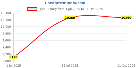 tatacliq.com Carrera Grey Rectangular UV Protection Sunglasses for Men carrera Price History Graph from 1 Jul 2025 to 11 Oct 2025