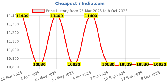 tatacliq.com Carrera Grey Rectangular UV Protection Sunglasses for Men carrera Price History Graph from 26 Mar 2025 to 7 Oct 2025