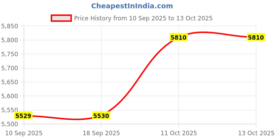tatacliq.com Carrera Grey Rectangular UV Protection Sunglasses for Men carrera Price History Graph from 10 Sep 2025 to 11 Oct 2025