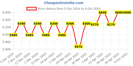 tatacliq.com Carrera Grey Rectangular UV Protection Unisex Sunglasses carrera Price History Graph from 5 Oct 2024 to 9 Oct 2025