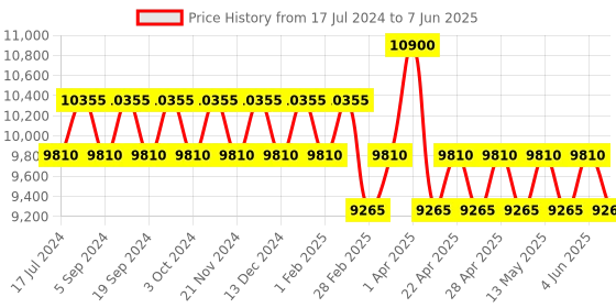 tatacliq.com Carrera Grey Rimless Rectangle Eye Frame For Men carrera Price History Graph from 17 Jul 2024 to 7 Jun 2025