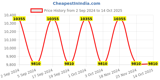 tatacliq.com Carrera Grey Rimless Rectangle Eye Frame For Men carrera Price History Graph from 2 Sep 2024 to 14 Oct 2025