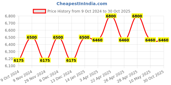 tatacliq.com Carrera Grey Square UV Protection Sunglasses for Men carrera Price History Graph from 9 Oct 2024 to 29 Oct 2025