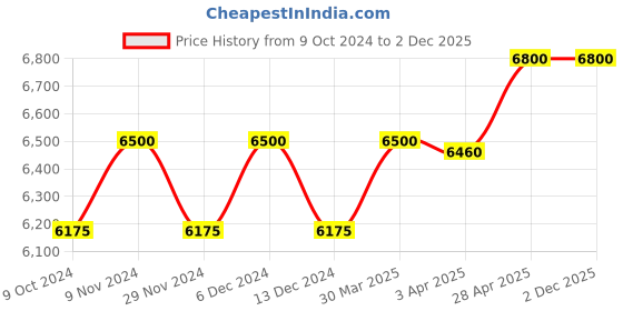 tatacliq.com Carrera Grey Square UV Protection Sunglasses for Men carrera Price History Graph from 9 Oct 2024 to 2 Dec 2025