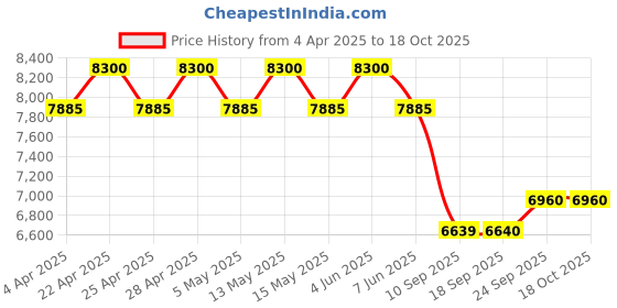 tatacliq.com Carrera Grey Square UV Protection Sunglasses for Men carrera Price History Graph from 4 Apr 2025 to 18 Oct 2025