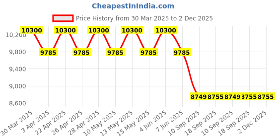 tatacliq.com Carrera Grey Square UV Protection Sunglasses for Men carrera Price History Graph from 30 Mar 2025 to 2 Dec 2025